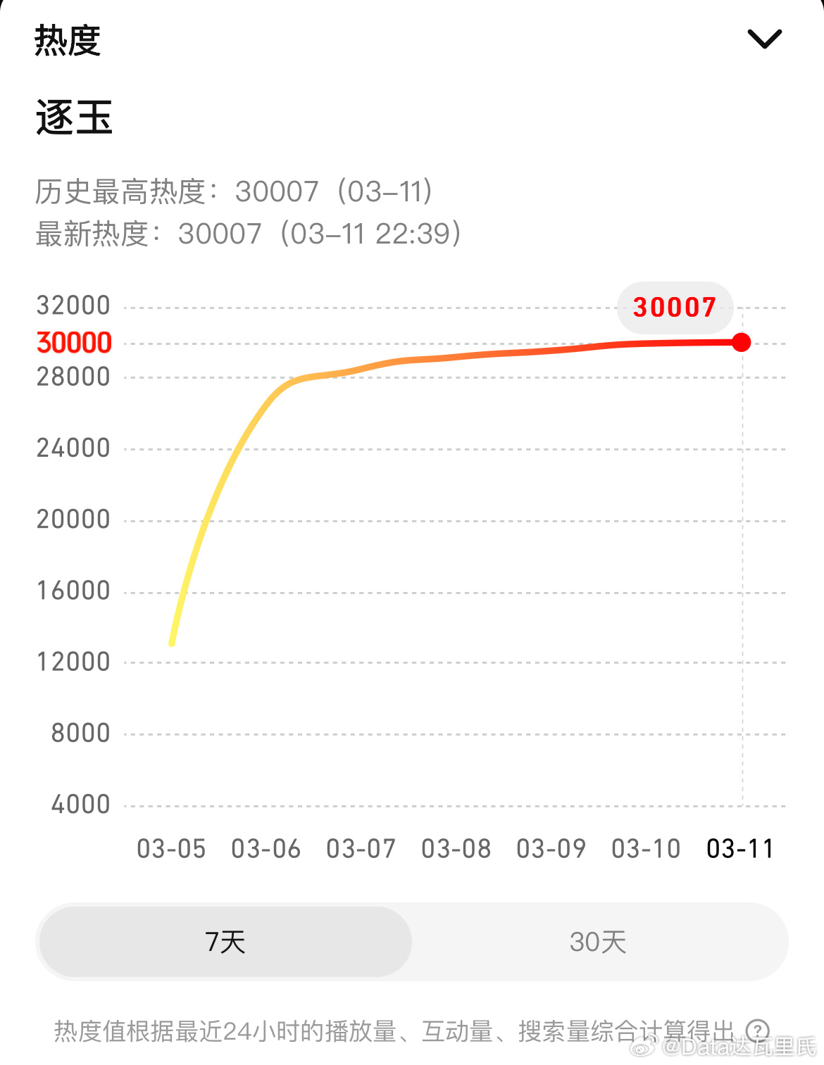 鹅也生了！！！创造历史！！！逐玉腾讯破30000逐玉首部双平台热度破万剧