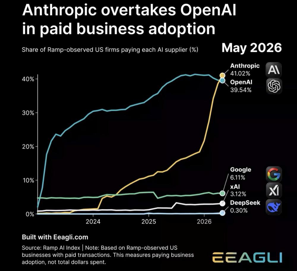 2026 年，Anthropic 的商业采用率正式超过这一轮大模型浪潮的开创者 