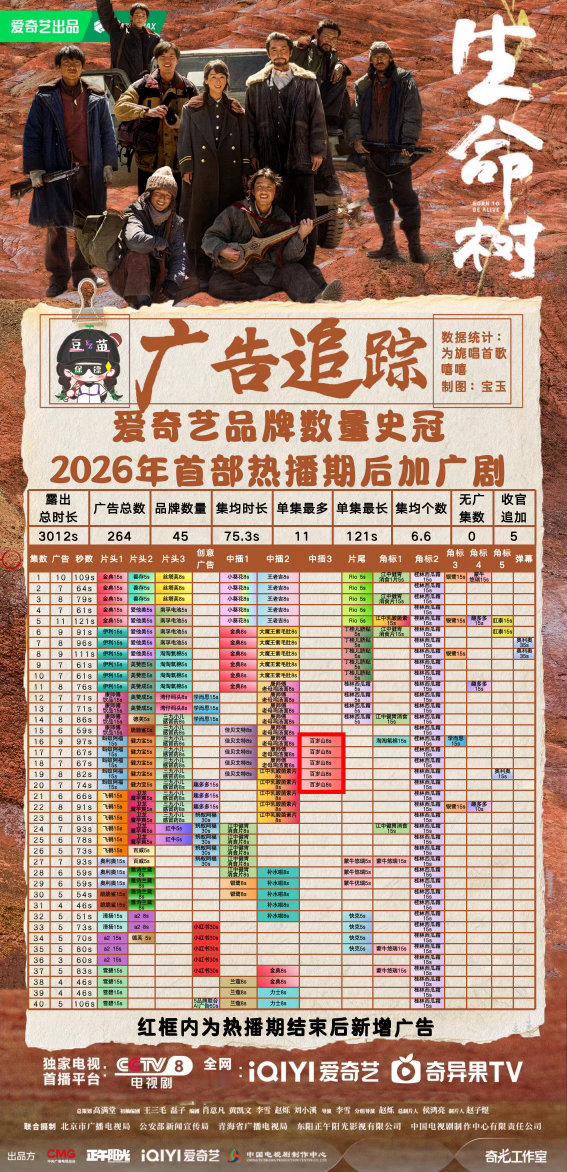 杨紫生命树加广5集，成为26年首部热播期后加广的剧 