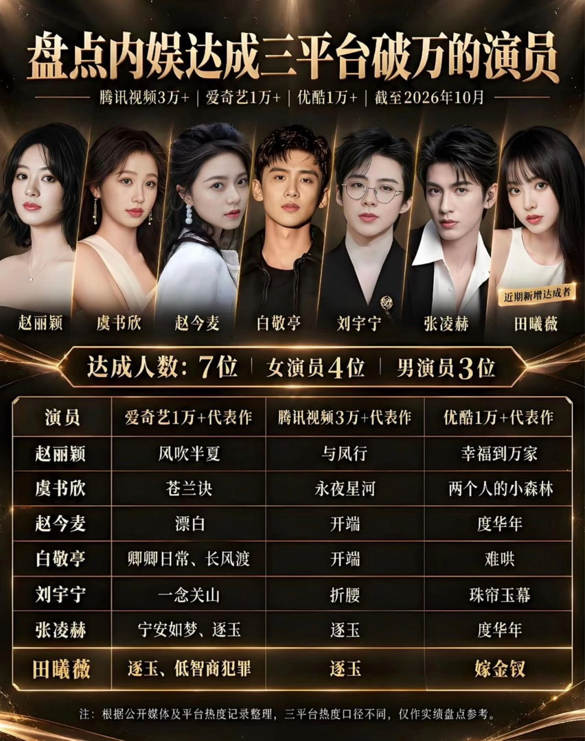 电视剧三平台破万的演员只有7位赵丽颖、虞书欣、赵今麦、白敬亭、刘宇宁、张凌赫、田