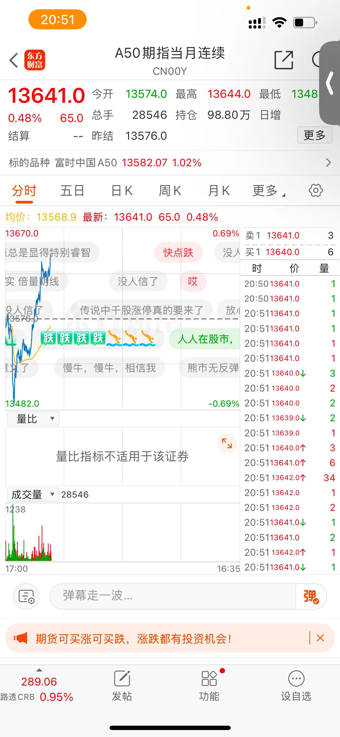 它来了、它又来了，收盘了，晚上A50又开始涨了，天天晚上涨，白天跌，明天会有例外