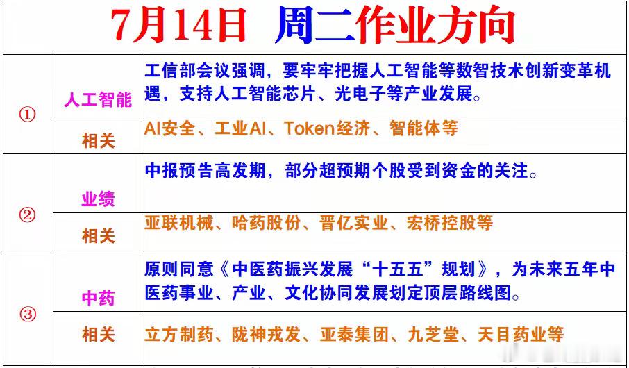 7月14日周二A股三大核心作业方向整理今日三条重点主线，消息催化+对应个股一次性