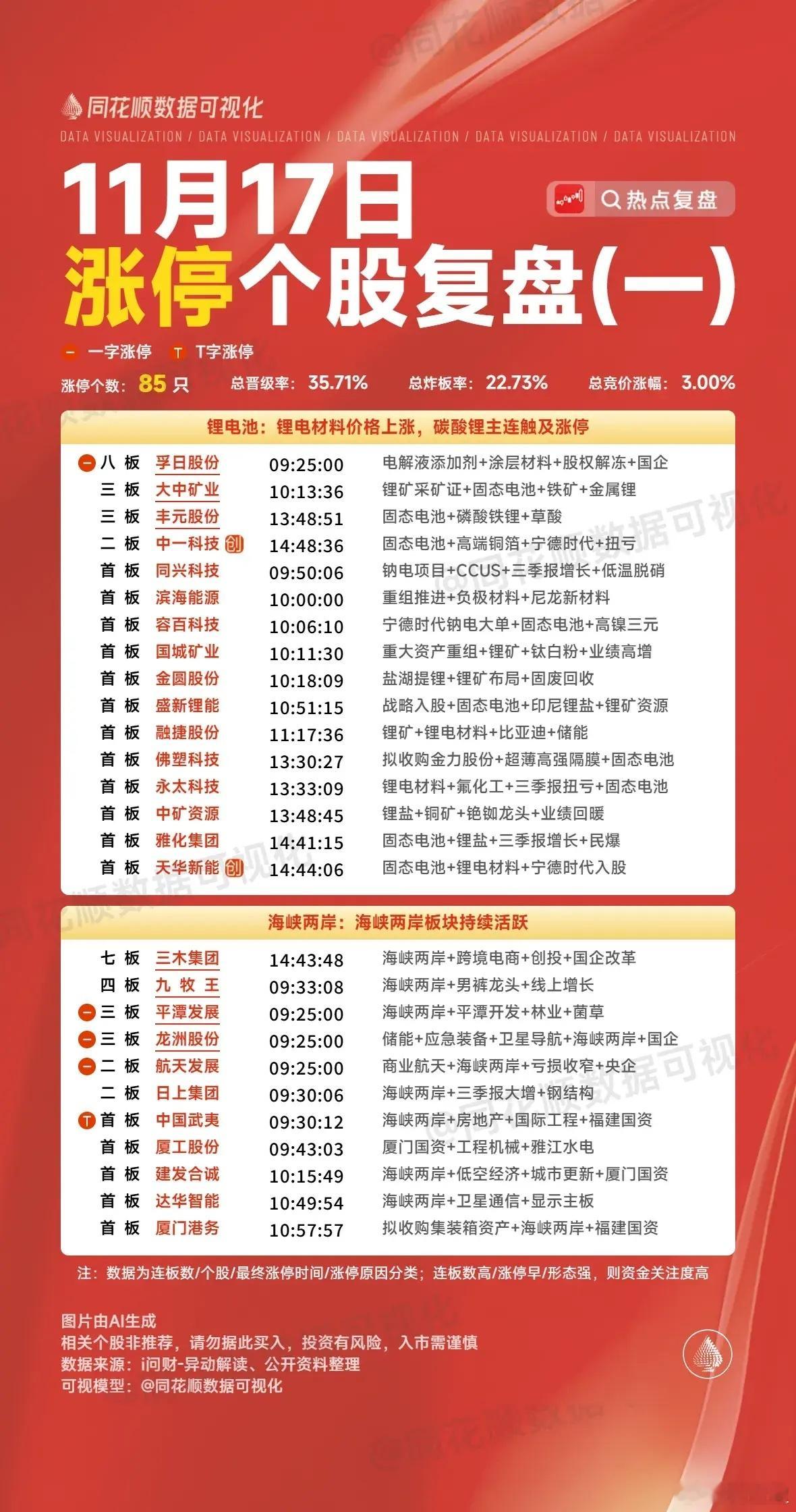 11月17日A股复盘：5只热门个股隔日走势深度解析1、孚日股份（锂电池概念）周末