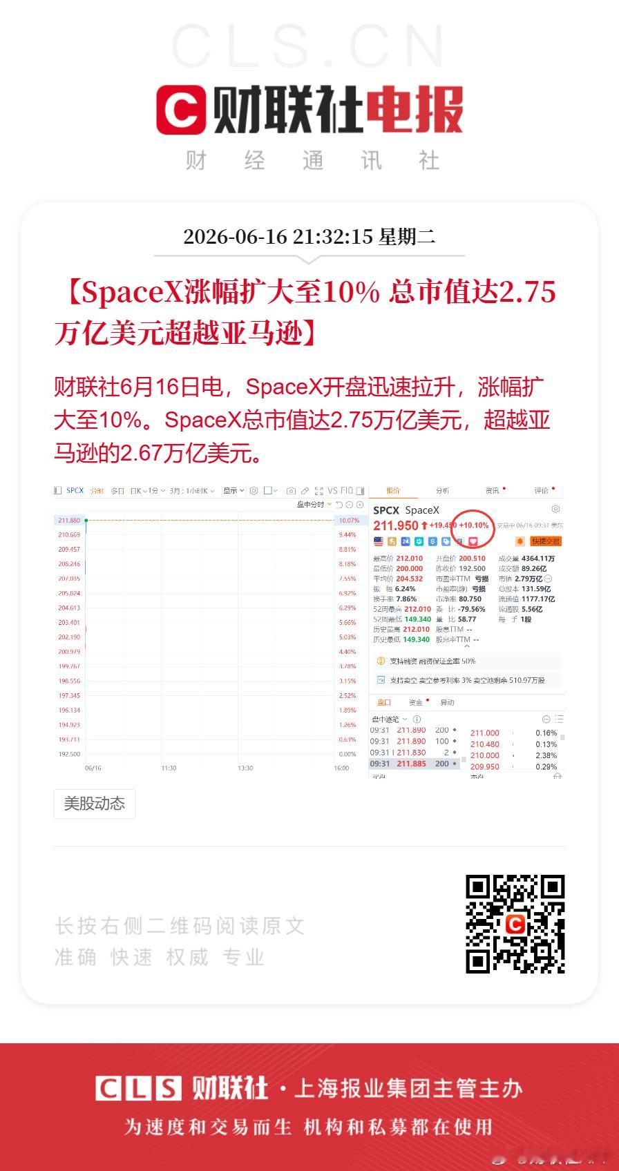SpaceX总市值达2.75万亿美元 SpaceX总市值超亚马逊【SpaceX涨