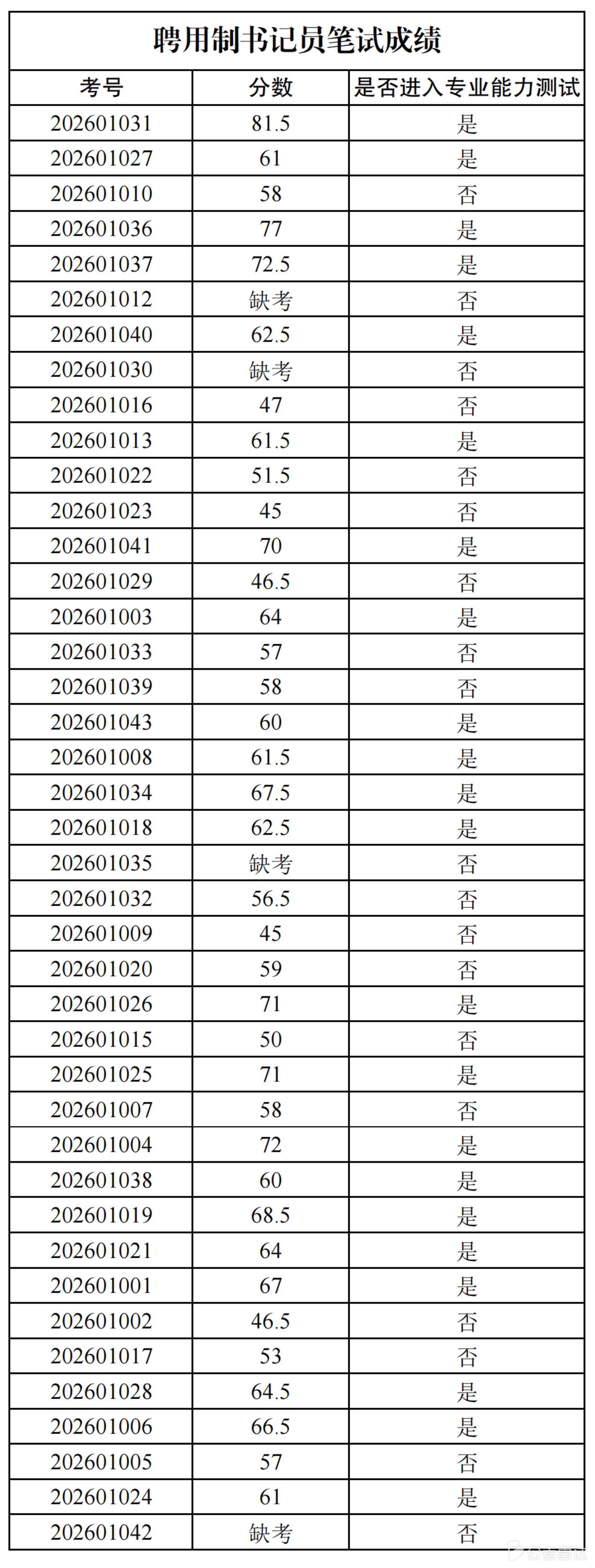 【重庆奉节】奉节县人民法院2026年招聘聘用制书记员、派遣制警务辅助人员笔试成绩