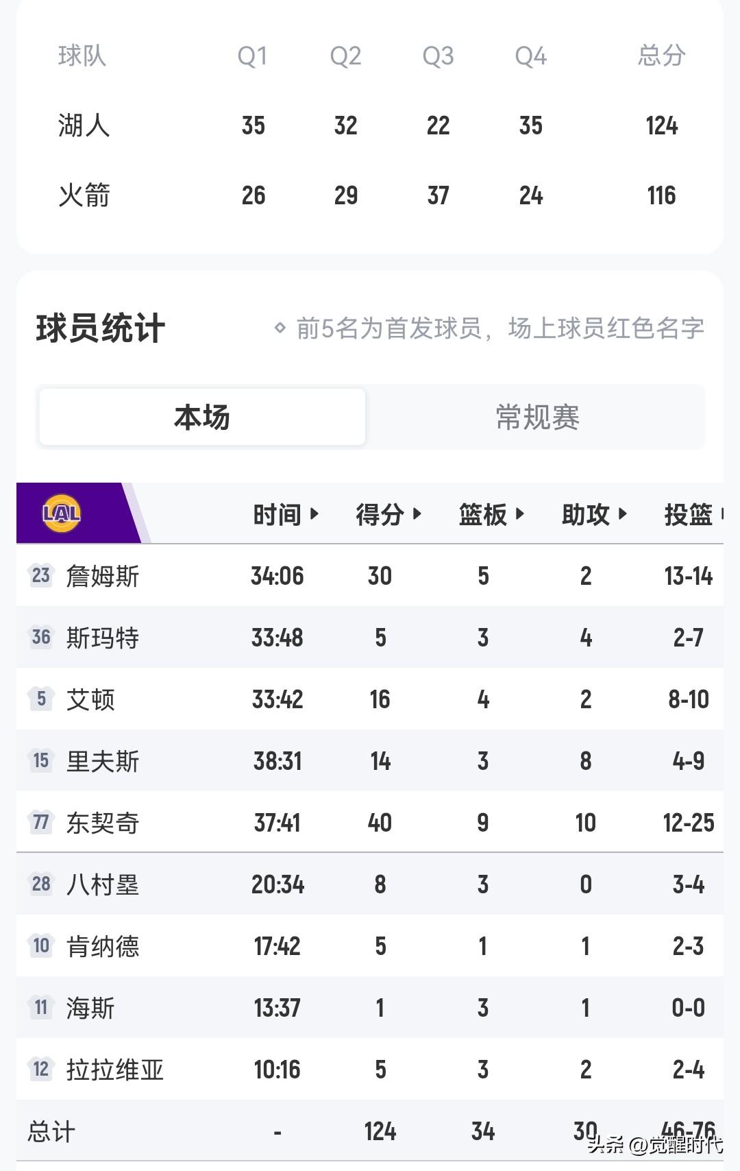 关键战湖人胜火箭
湖人稳保第三
火箭跌至第五
湖人三巨头合砍84+
火箭五人得分