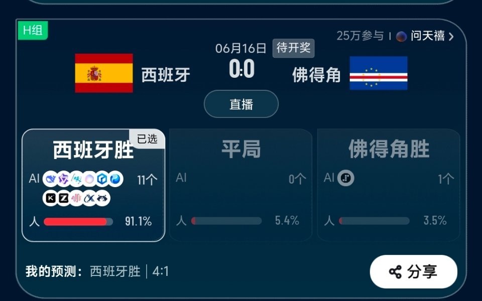 西班牙vs佛得角上半场比赛结束，两边都未进球，西班牙多次进攻，都被佛得角的门将扑