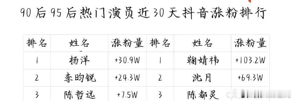 90、95生花近30天抖涨粉排行top3生：杨洋、李昀锐、陈哲远花：鞠婧祎、沈月
