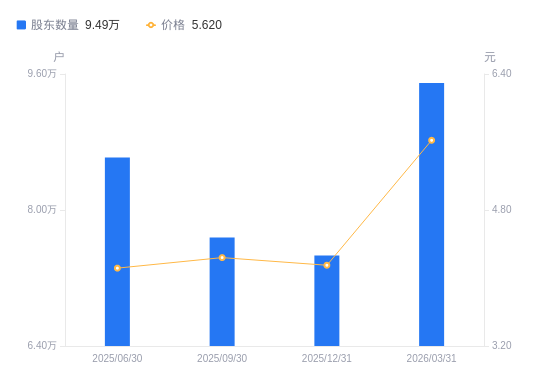 宏盛华源A股股东户数增加2.03万户增幅27.19%，流通A股户均持股1.73万股降幅21.38%，