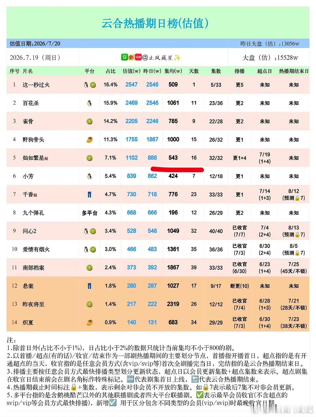 虞书欣《灿若繁星》超点完集均543这个成绩放在抗剧小花身上算什么水平..？甚至比