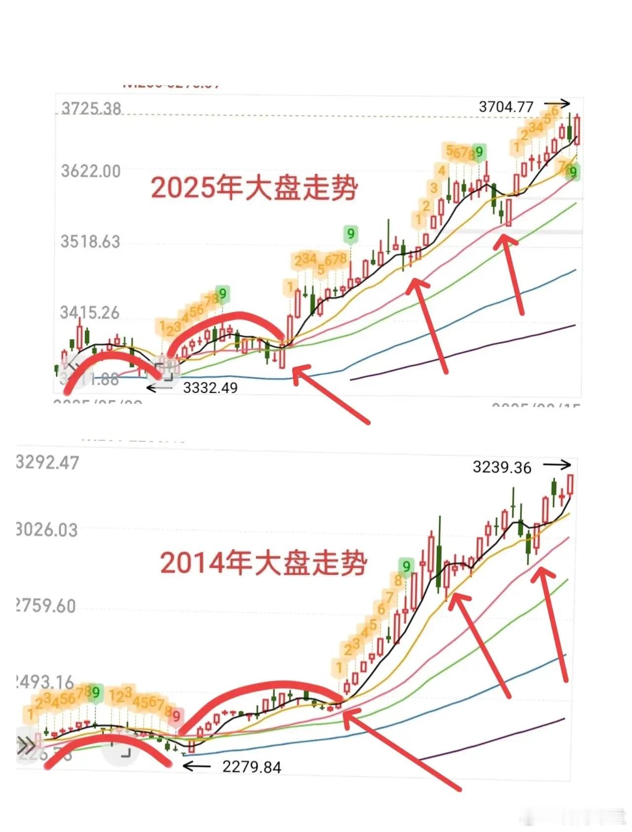 不知大家是否发现，2014年那波牛市与今年的行情，主力控盘手法几乎如出一辙。我刚