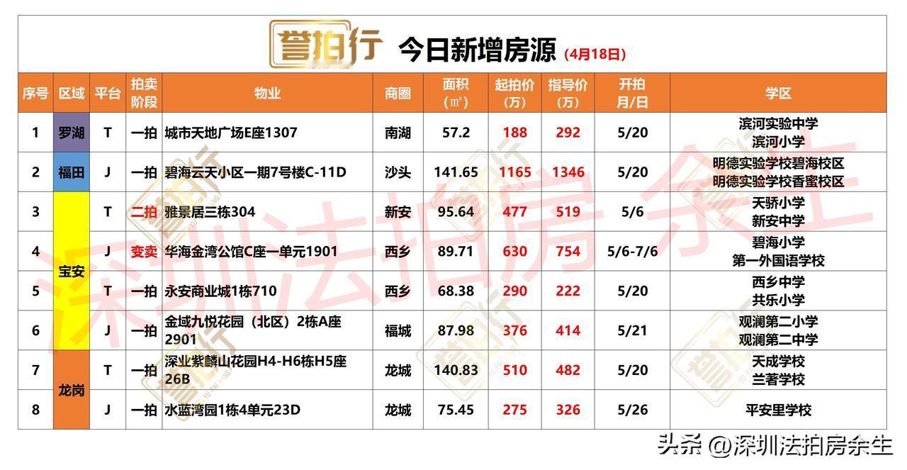 深圳法拍房：今日新增，有好房……
1、今天新增8套，一拍6套，二拍1套，变卖1套