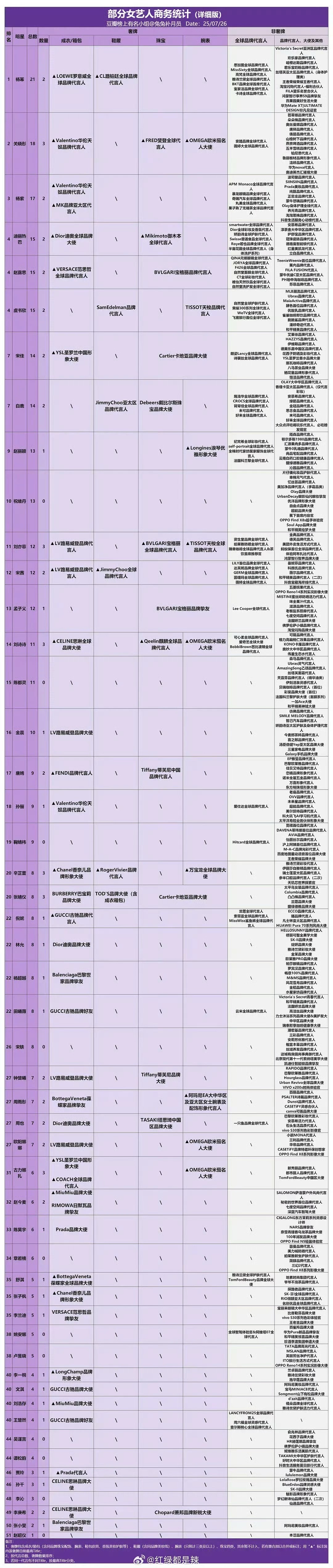 部分女艺人商务统计 ​​​