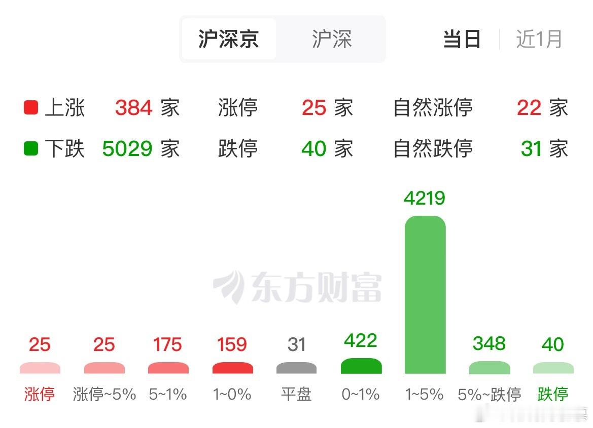 下跌5000家，记录下。