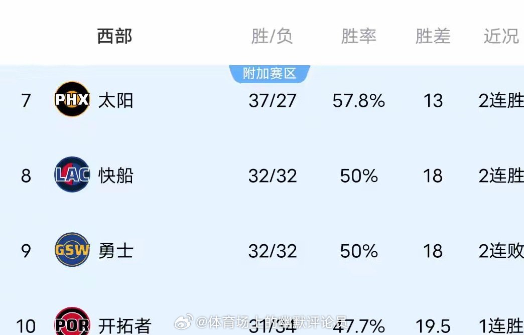 NBA西部排名因快船胜尼克斯、雷霆绝杀掘金等比赛结果而发生变化，雷霆升至第一，快