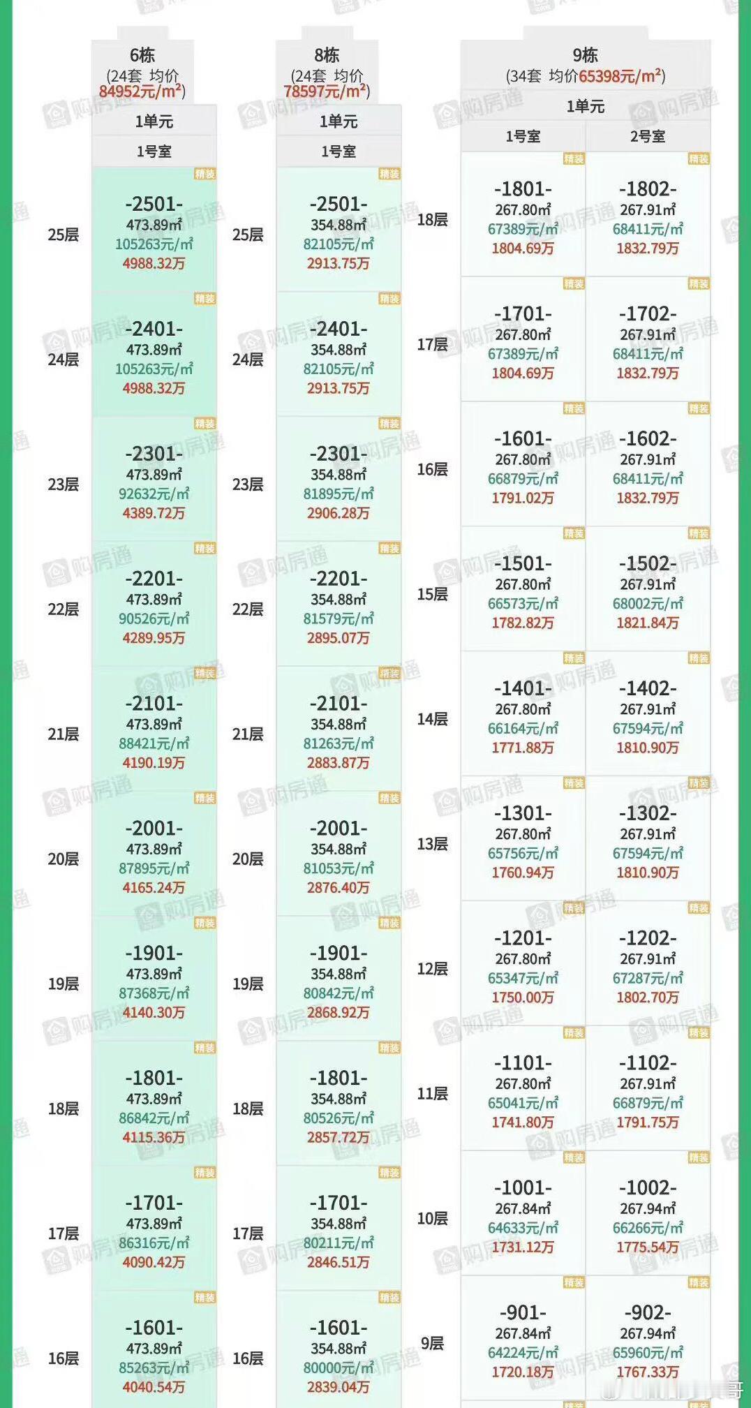 建发海耀取证：6栋均价8.49万元/平米，8栋均价7.86万元/平米，9栋均价6