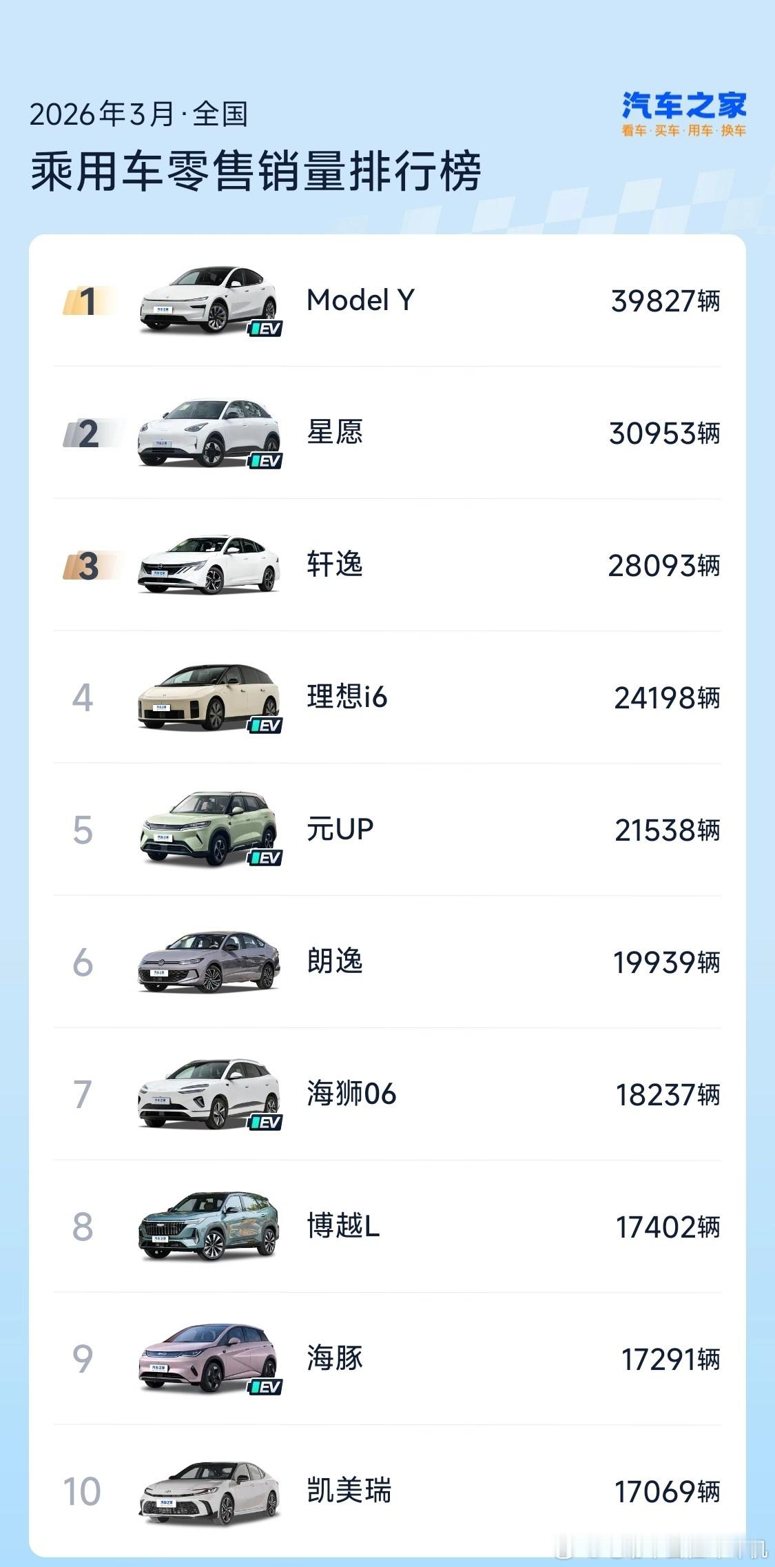 今年过去了3个月，Model Y重回无定语单车销量第一。理想i6居然一次性交付了