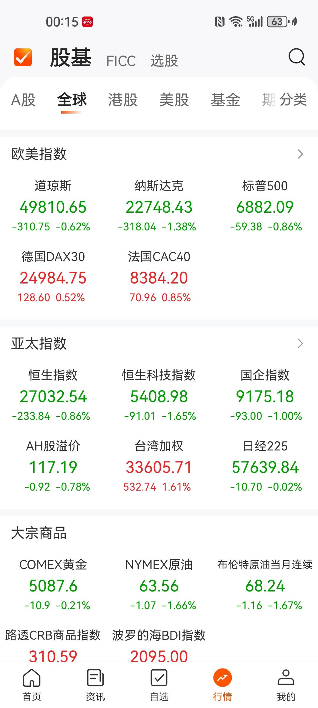 什么情况？美股大跳水！
纳指跌了1.5%，标普500跌了1个点，中概股多数大跌，