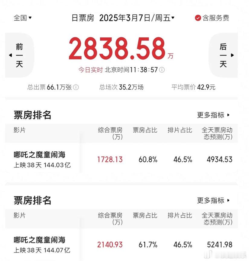 哪吒２今日动态预测涨到4934（原4750）现在涨到5241，最新：猫上调到了6