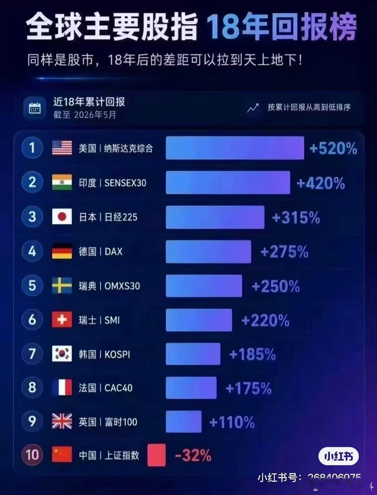 长长期投资的话，还是纳指回报率高 