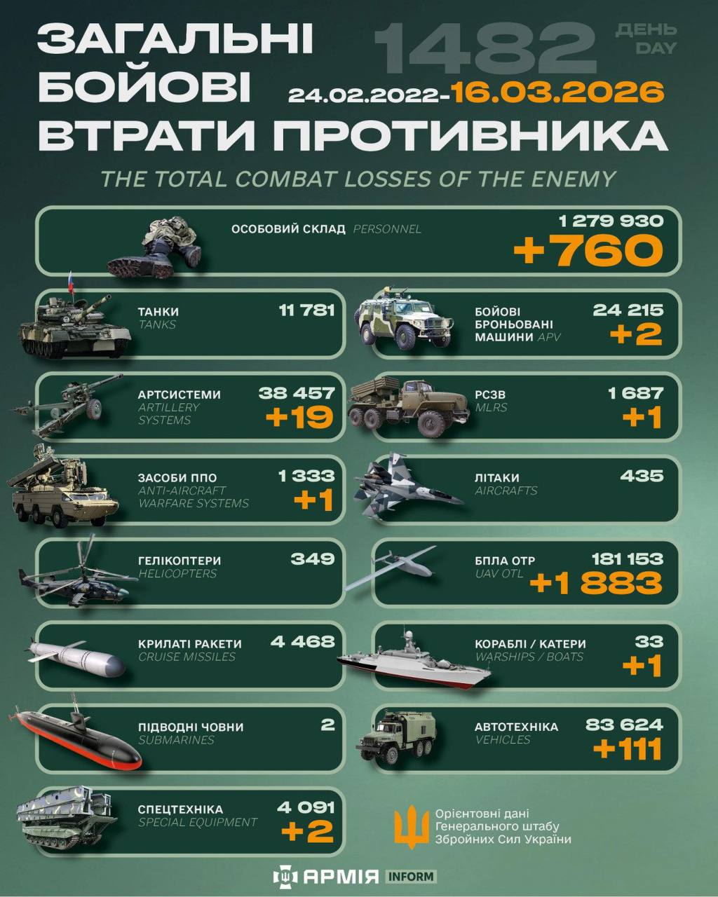 今日乌方战报（战争第1482天）--来源：今日乌克兰关注俄乌局势最新展俄乌局势俄