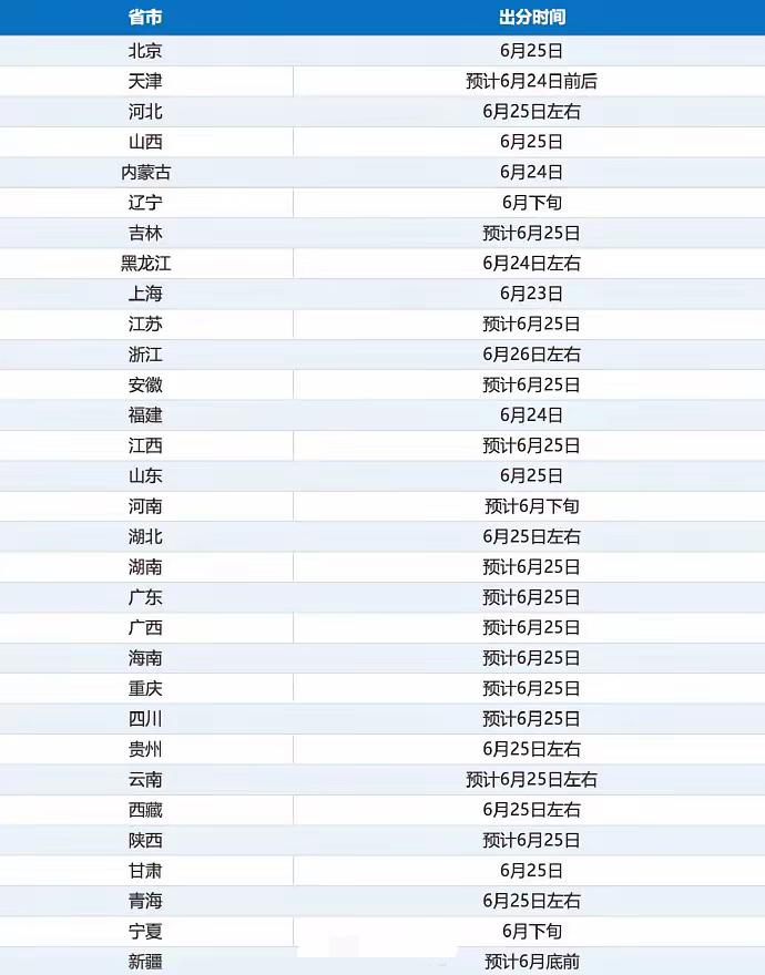 原以为高考出分时间全国各地统一的，最近才知道，全国各地高考出分时间不是统一的。看