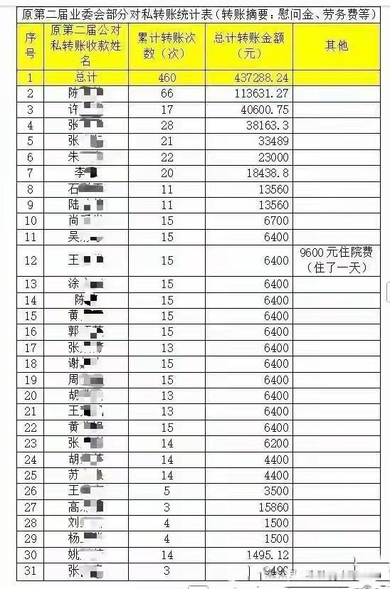 花钱如流水，这个业委会怎一个乱字了得？
·
小区公共收益本是全体业主的“养老钱”