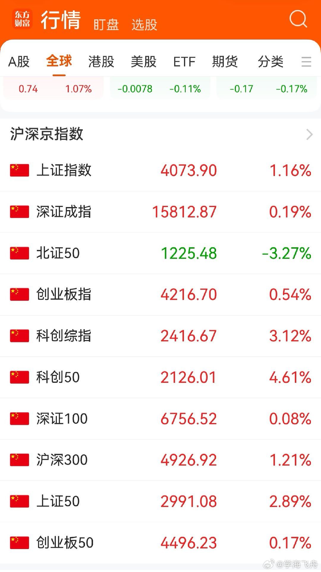 今天A服大盘在上周五大跌的基础上走出了上涨的收复行情：东方财富App 显示的 1
