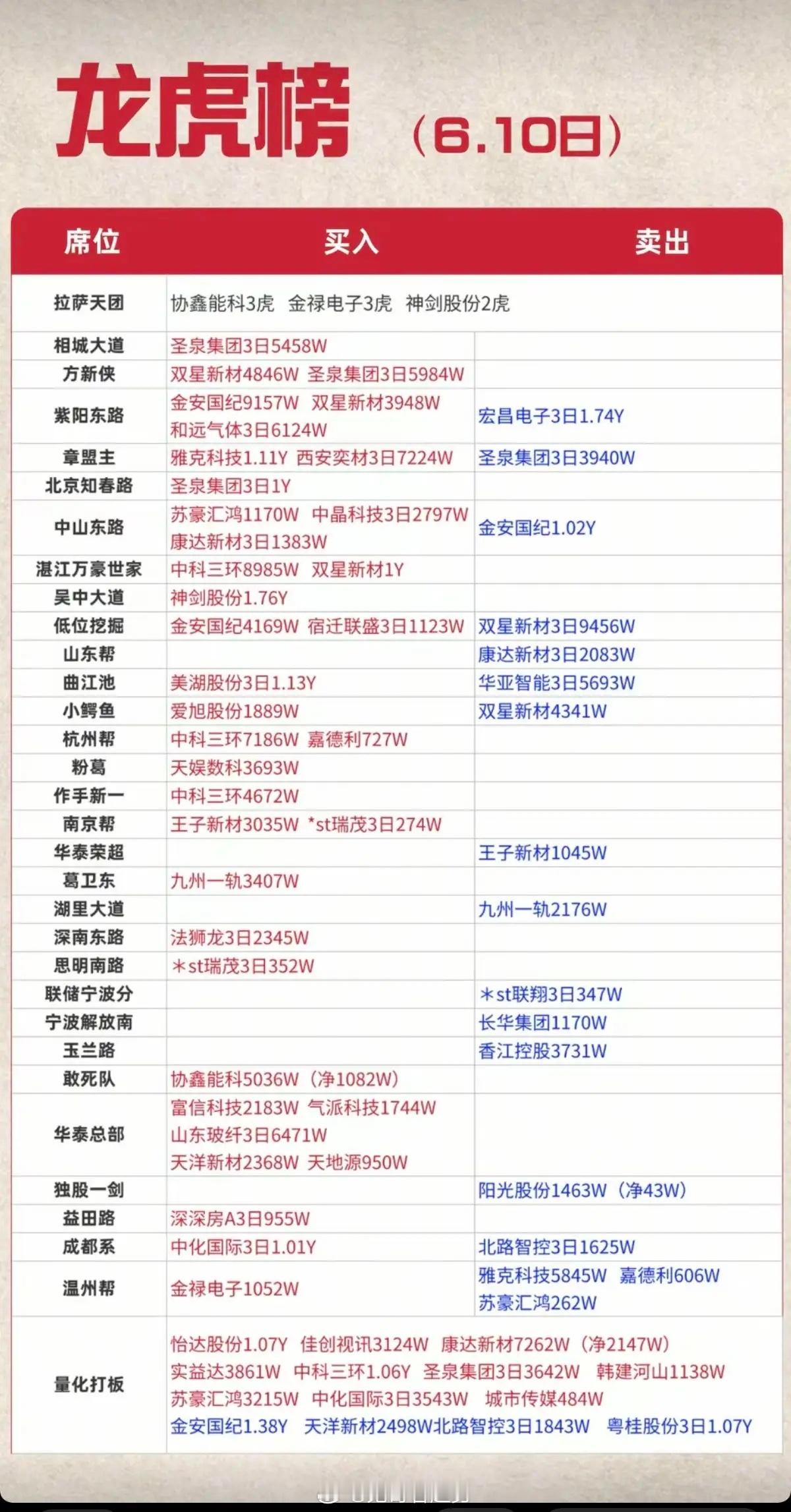 6.10周三  看看游资大佬们都买了啥？！ 游资大佬抢筹 龙虎榜！思明南路   