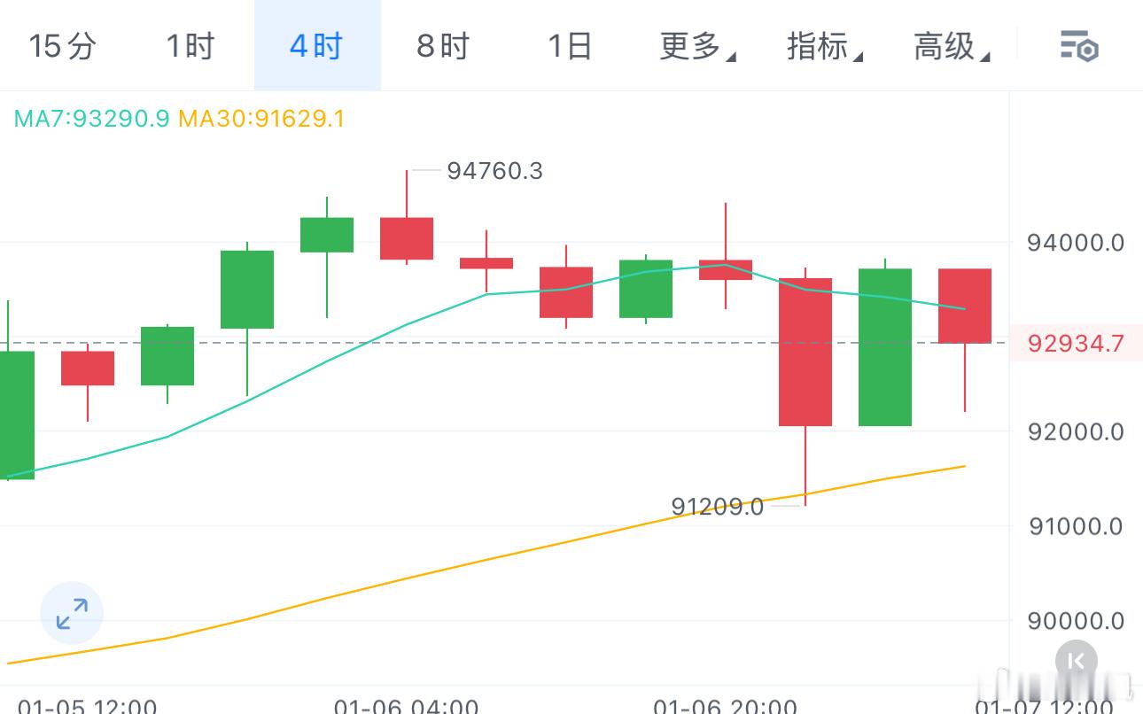 最近几天都是小回调后延续多头趋势，昨晚这波回踩也是够深，但有所收回，整体依旧多头