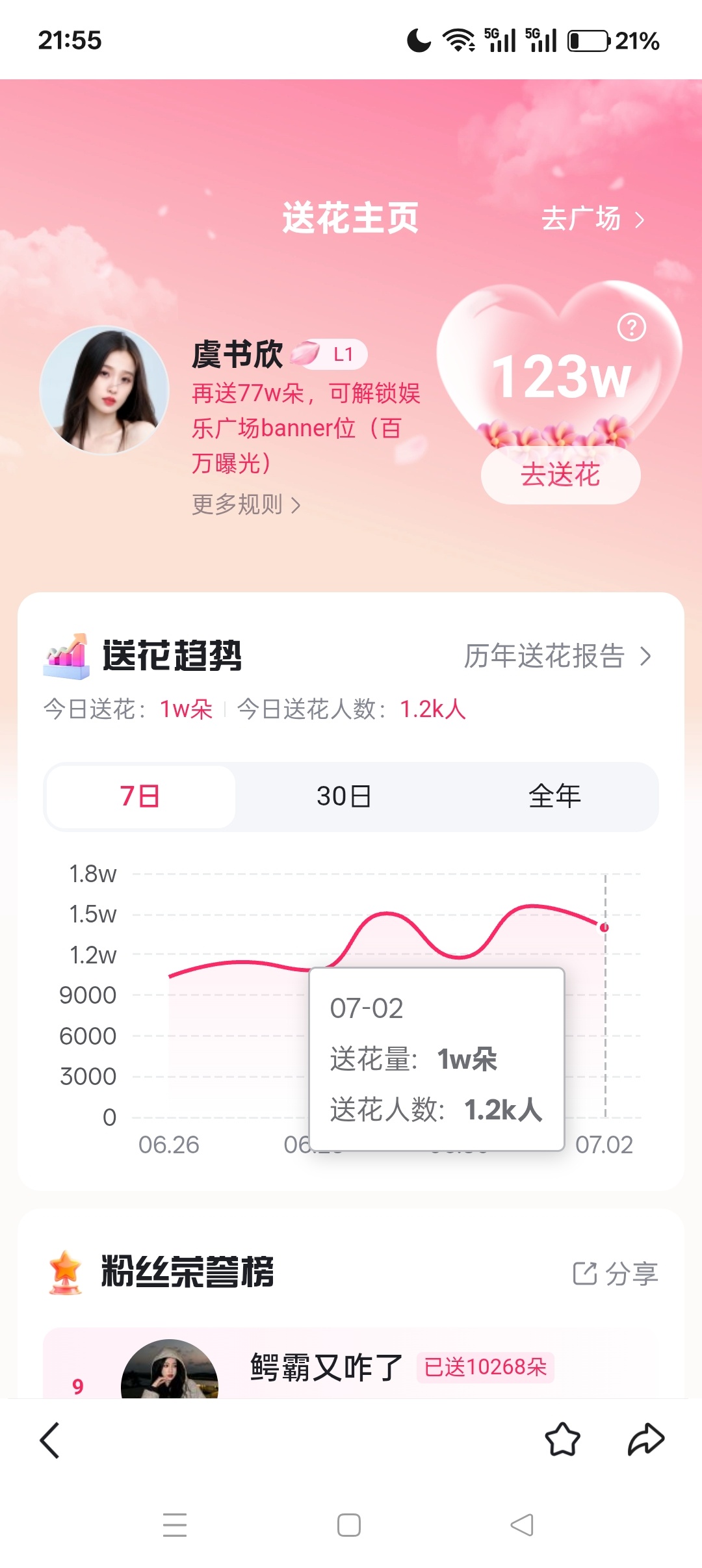 送花目前1200人，还有两个多小时再动动，太少了 