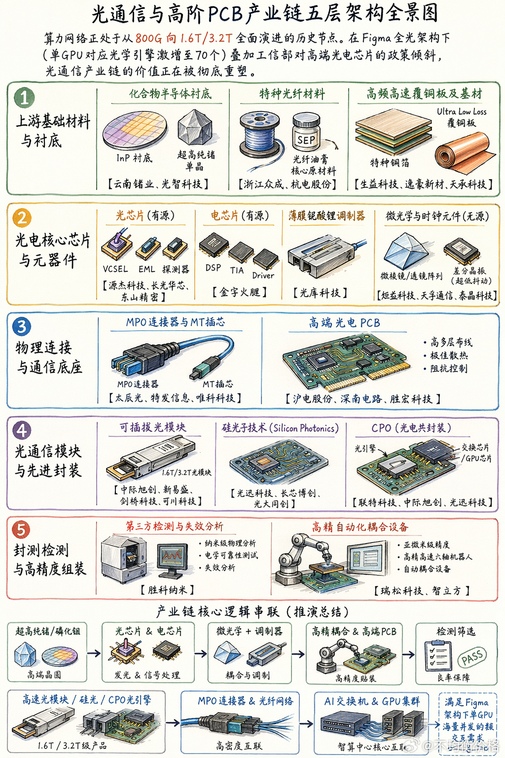 一、行业空间与机构预期大摩提出未来全光方案下，单颗GPU对应光学引擎数量或从2个