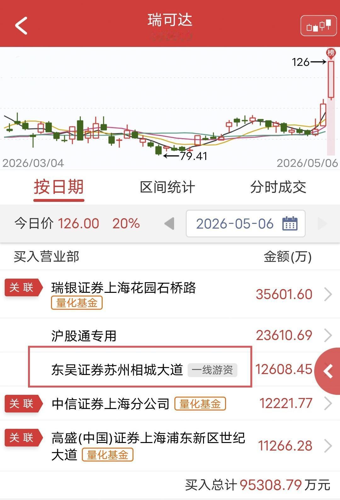 相城大道爆买1.26亿！

今天瑞可达盘中涨停。

盘后龙虎榜显示，相城大道买入