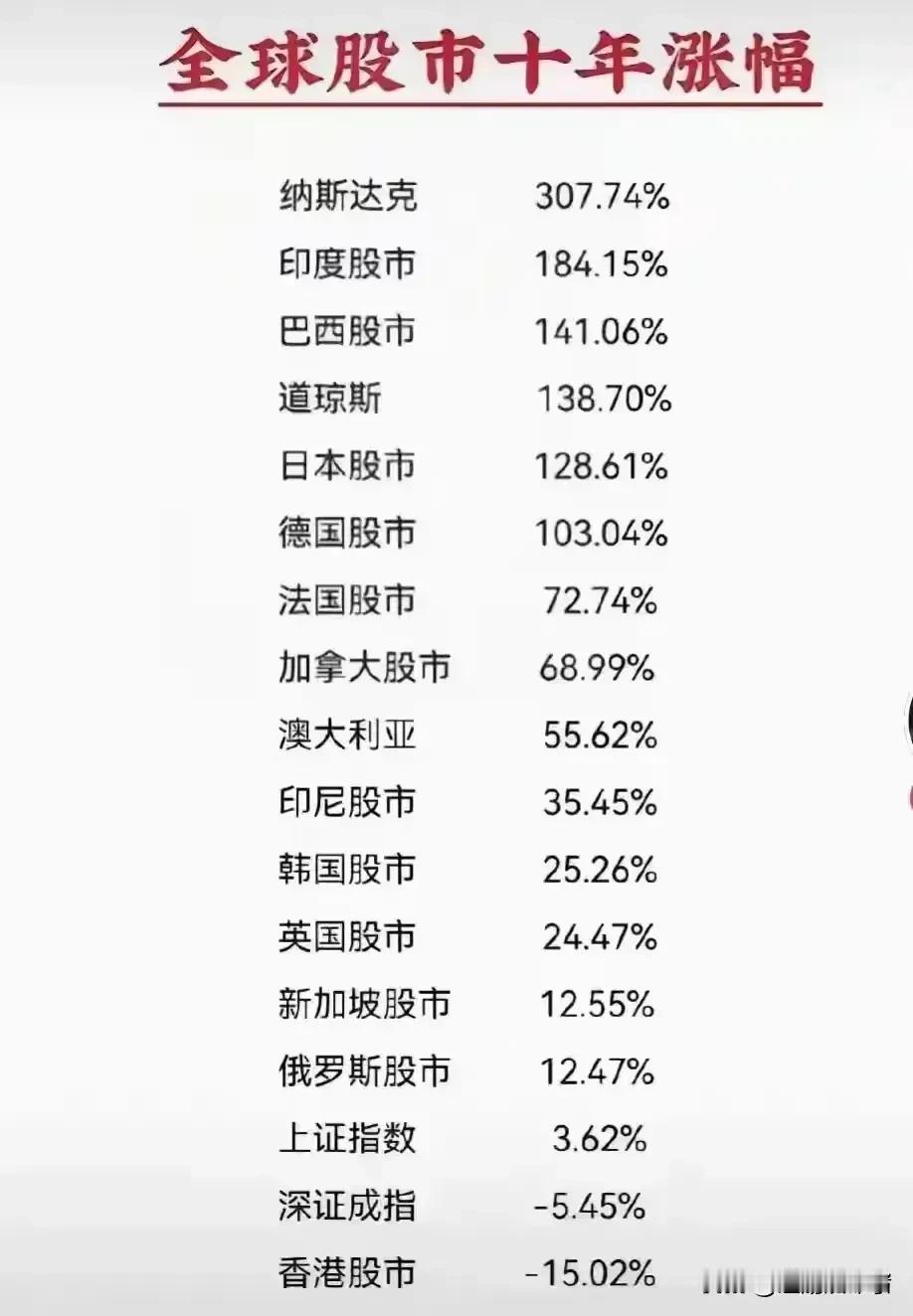 给大家整理一张全球股市投资收益排名，整体表现都很不错。