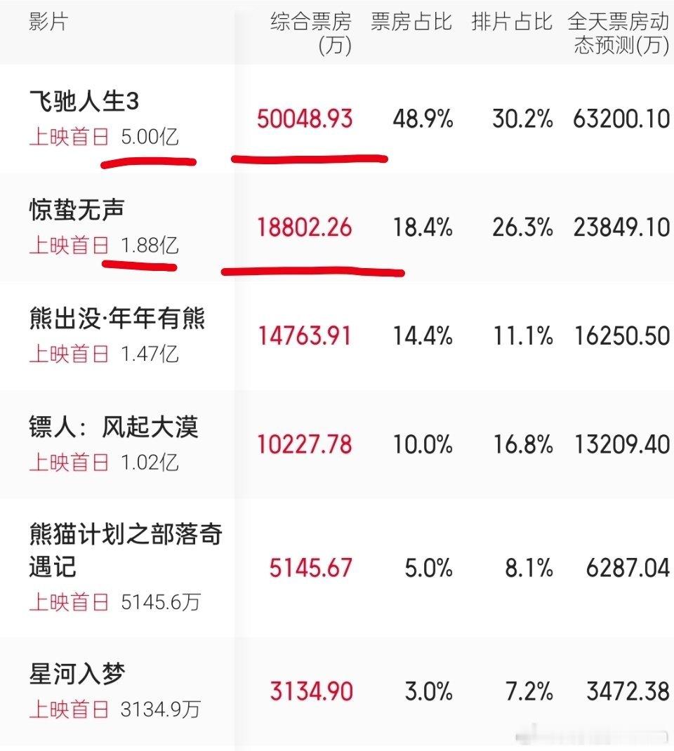 飞驰人生3口碑两极分化飞驰人生3电影票房断崖式领先了，之前疯狂哈气那些人，原来都