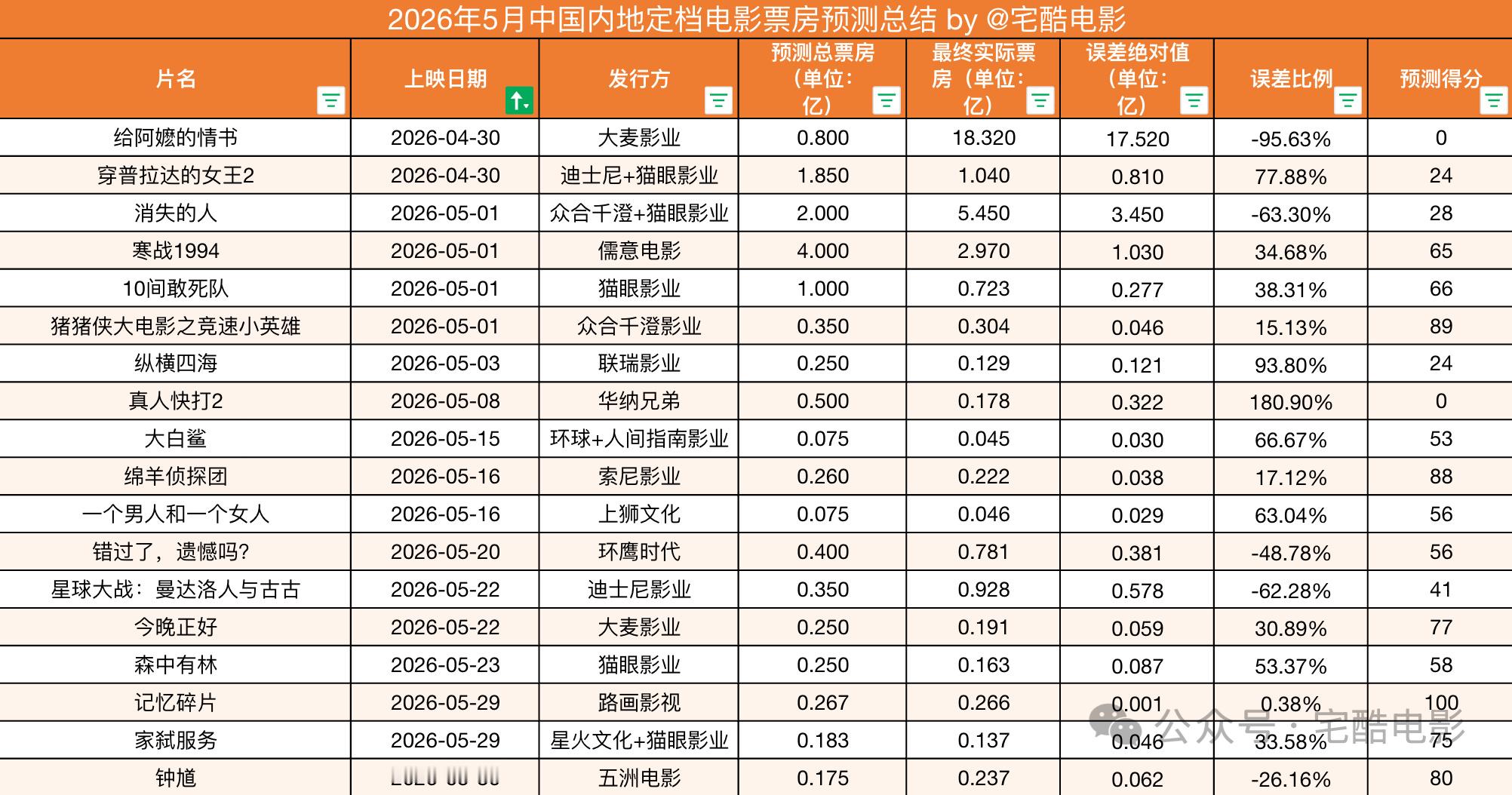 2026年5月预测电影票房复盘：最大黑马《给阿嬷的情书》预测8000万→狂揽18