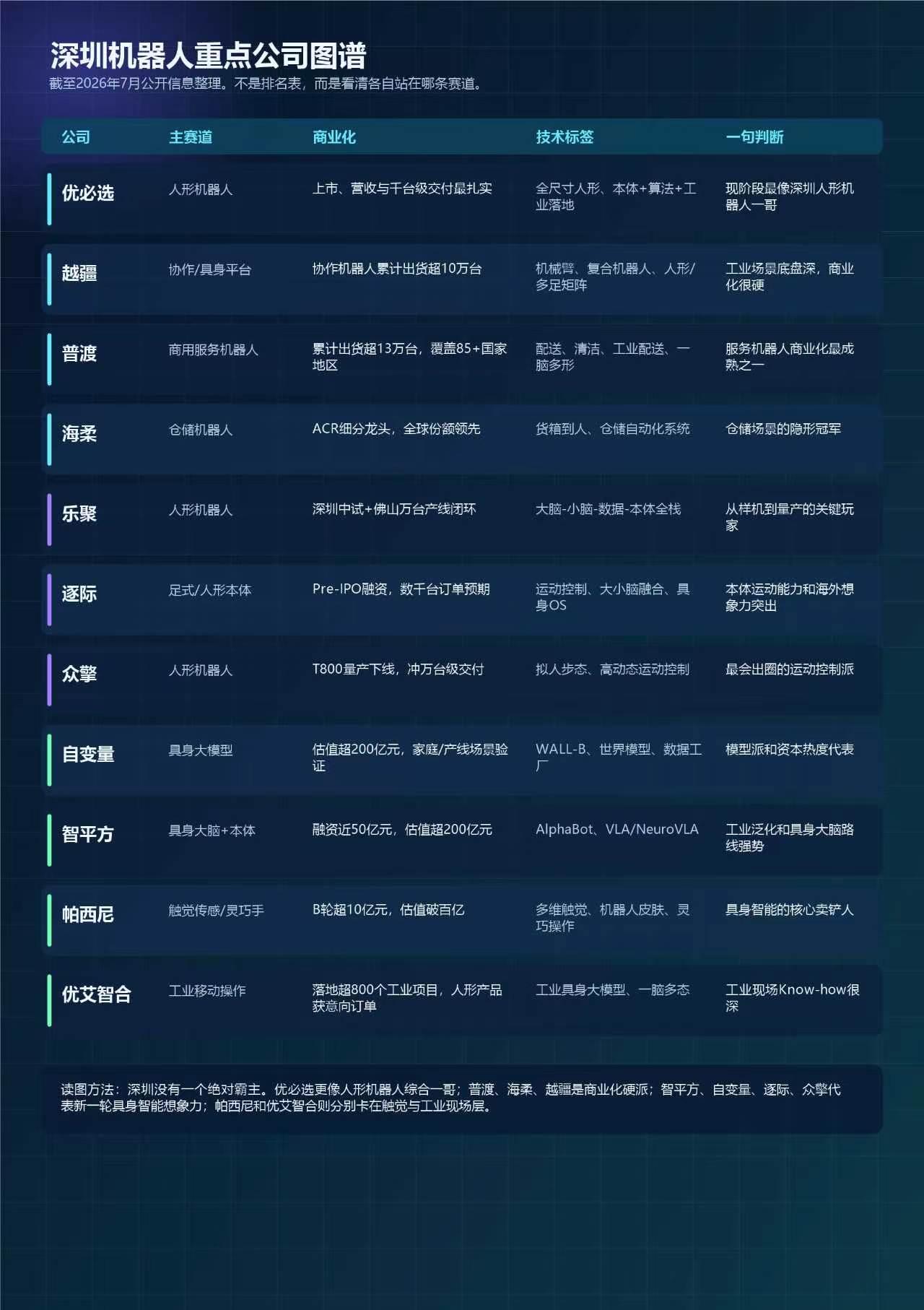 深圳的机器人公司多到什么程度？
光是南山区就凑出了“八大金刚”——优必选、普渡、