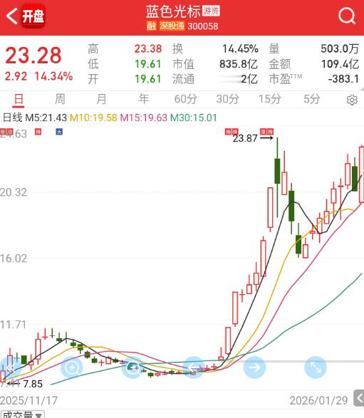 蓝标早盘这个力度是很强的 