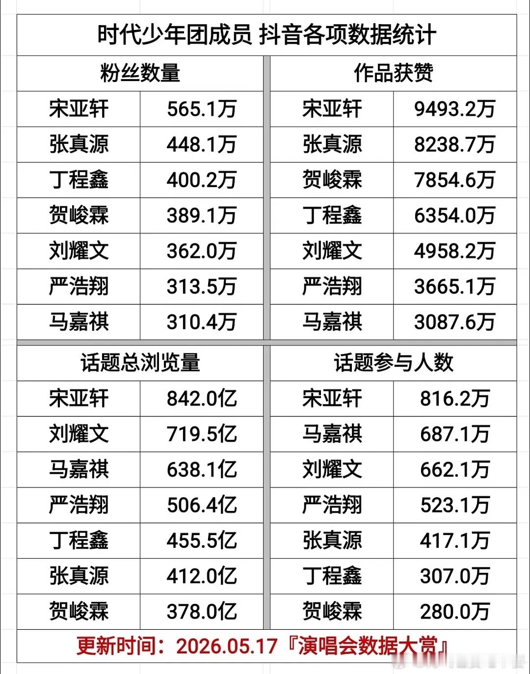 投 时代少年团人气帖来了 大家怎么看 