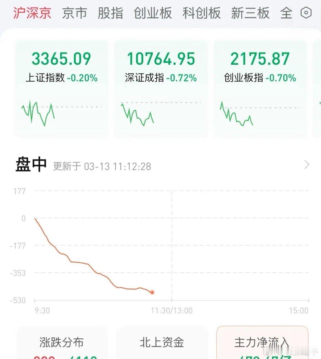 A股今天为何震荡下跌？存量资金博弈散户耐心等待抄底机会：3月13日最新看盘A股今