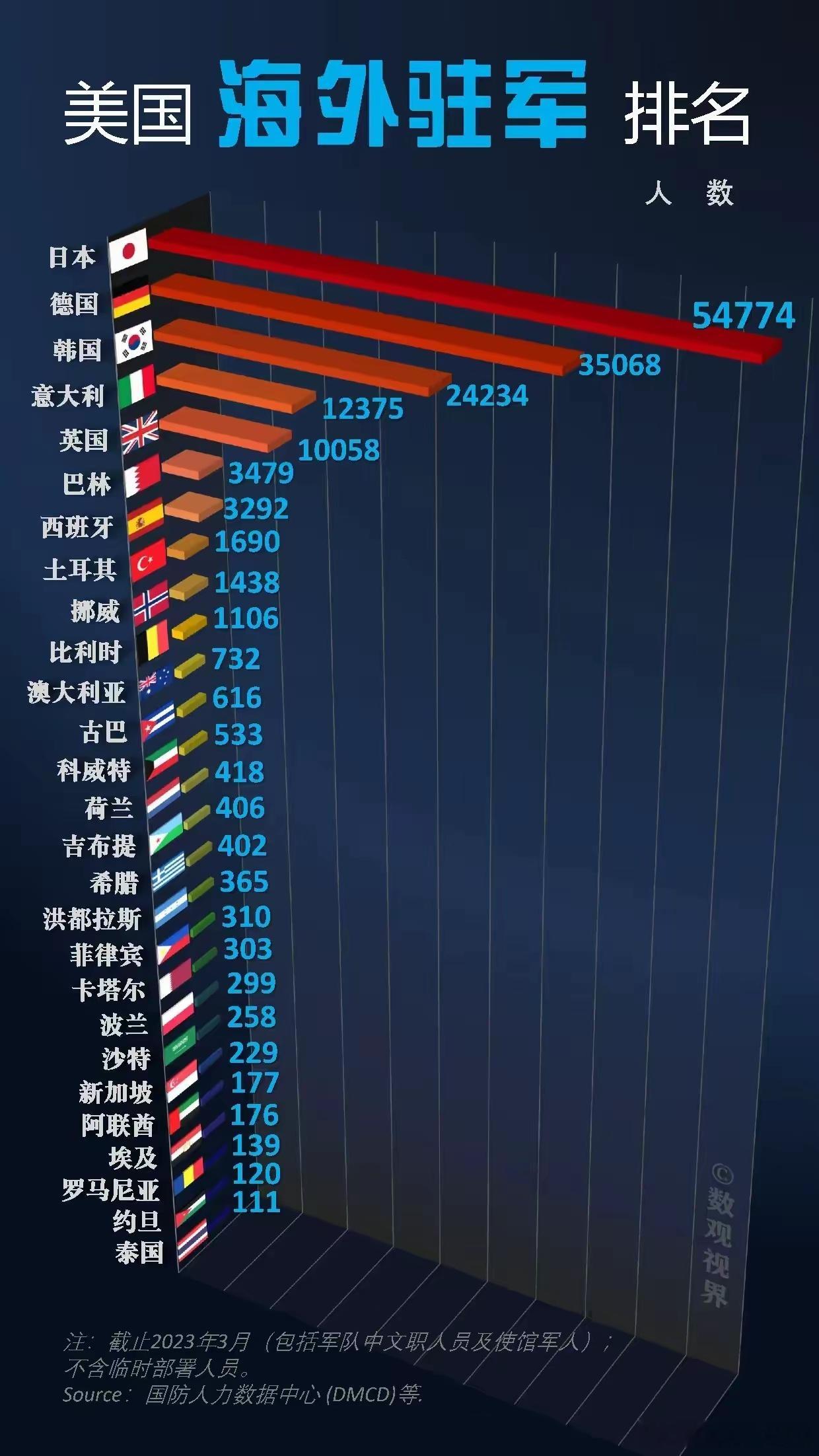 截止2023年3月，米国海外驻军情况 ​​​