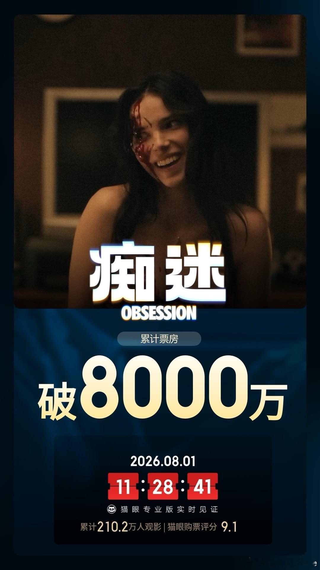 据猫眼专业版数据，电影 痴迷 上映9天， 总票房破8000万 