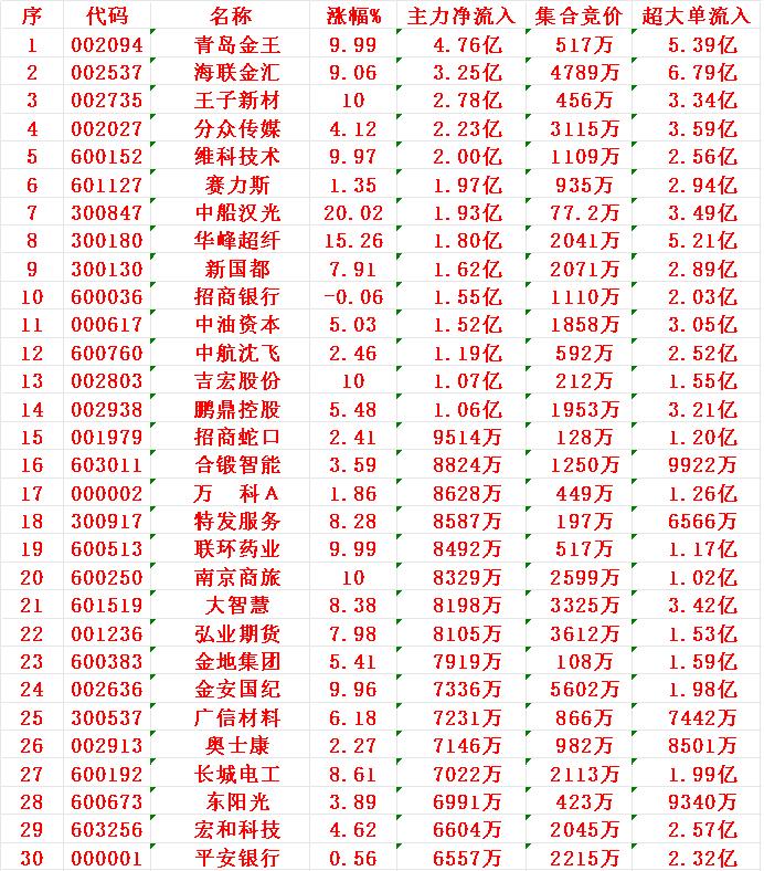 7月7日开盘45分钟，主力资金“买入的 ”的30名单一览！

1 金王
2 海联