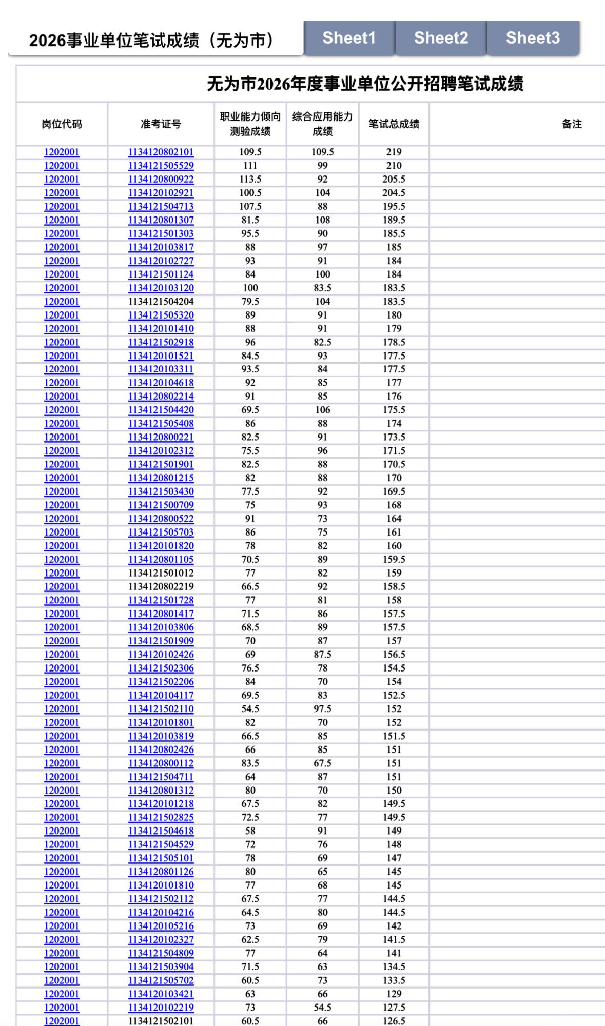 速查！芜湖无为事业单位笔试成绩公布！

📌 发布单位: 无为市人力资源和社会保