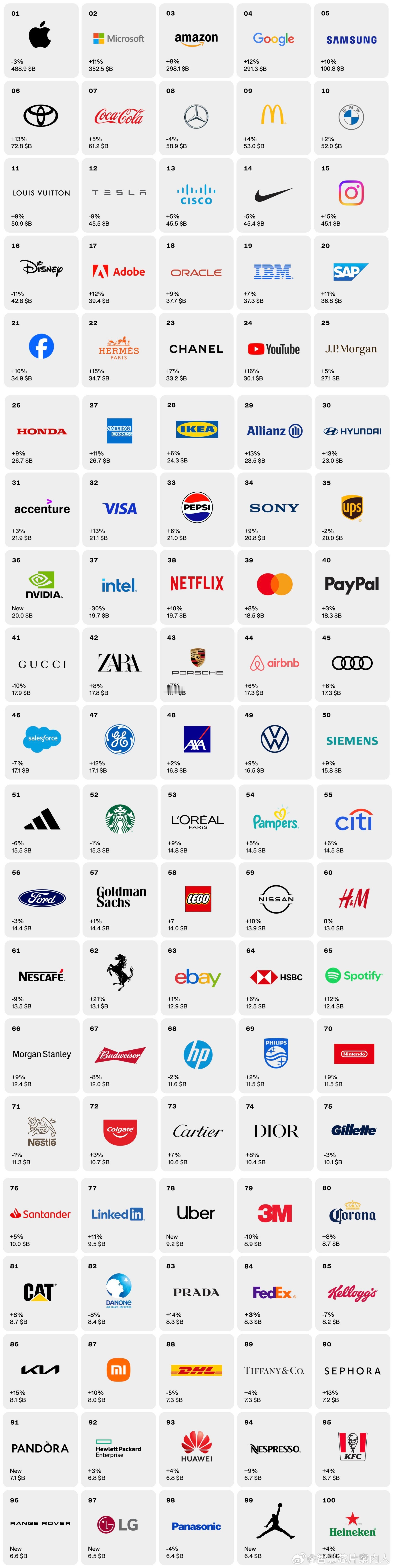 Interbrand2024全球品牌100强。做了一个高清版给大家参考。排在第一
