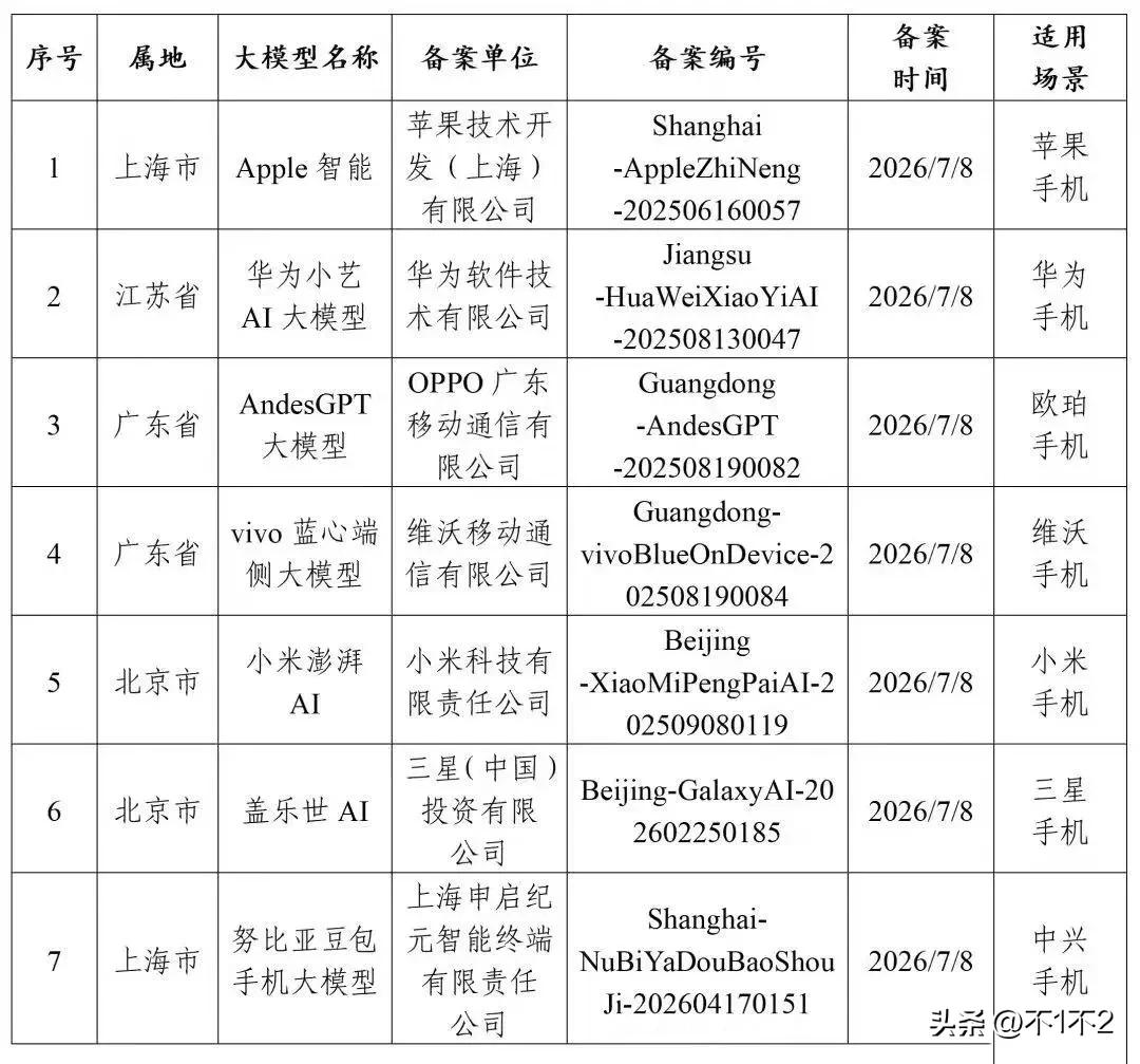 国行版苹果AI合作方为阿里千问

刚刚，网信中国发布公告，「Apple 智能」正