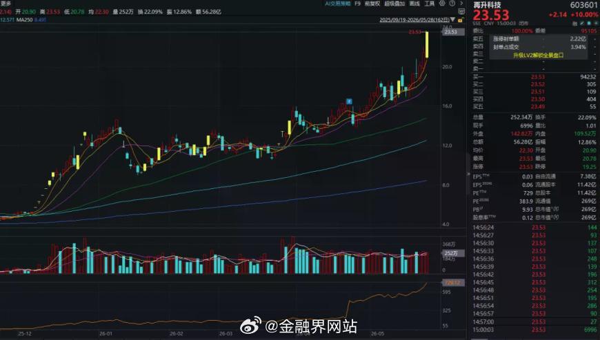 【尾盘涨停！603601盘后公告：暂无在手订单】 28日尾盘再升科技股价封住涨停