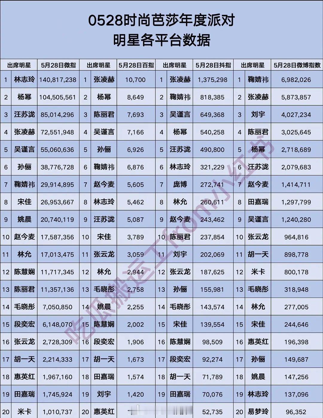 芭莎活动明星各平台数据 ​​​