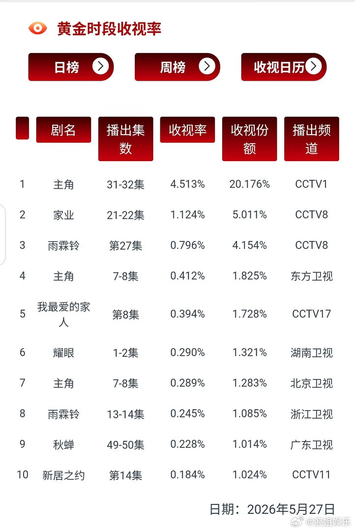 主角cvb好强悍 感觉真有希望冲史冠 