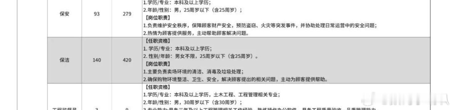 胖东来招聘900人仅限河南地区人员建议严查年龄问题，保洁都要25以下的？ ​​​